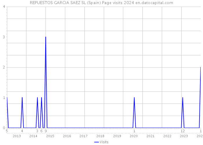 REPUESTOS GARCIA SAEZ SL (Spain) Page visits 2024 