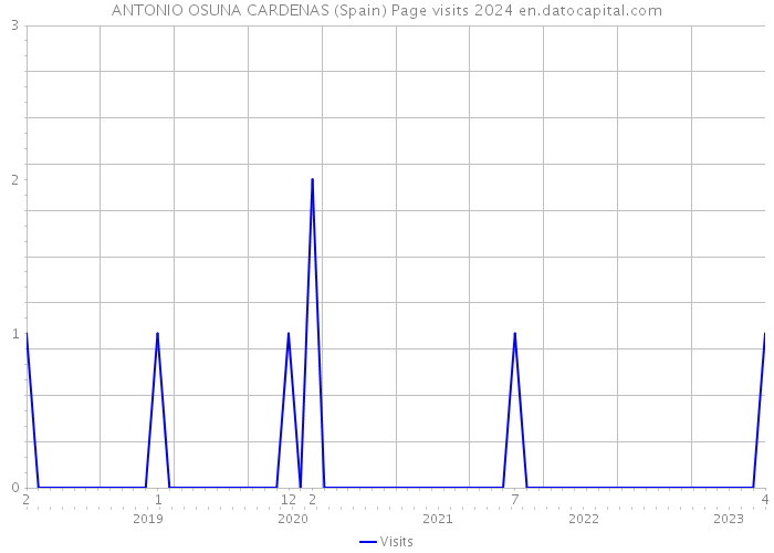 ANTONIO OSUNA CARDENAS (Spain) Page visits 2024 