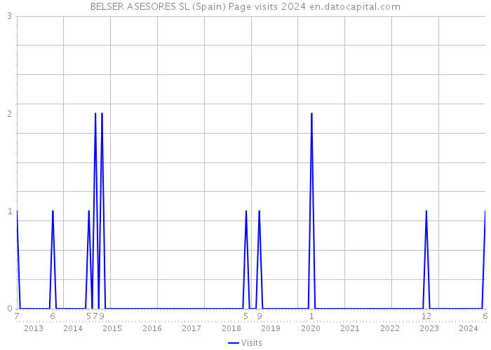 BELSER ASESORES SL (Spain) Page visits 2024 