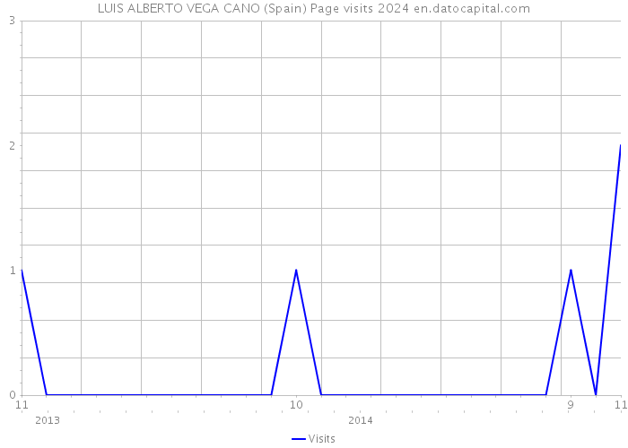 LUIS ALBERTO VEGA CANO (Spain) Page visits 2024 