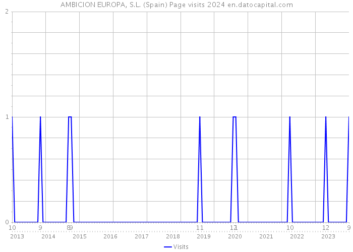 AMBICION EUROPA, S.L. (Spain) Page visits 2024 