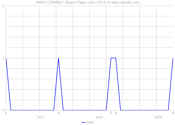 AMAS CARMELO (Spain) Page visits 2024 