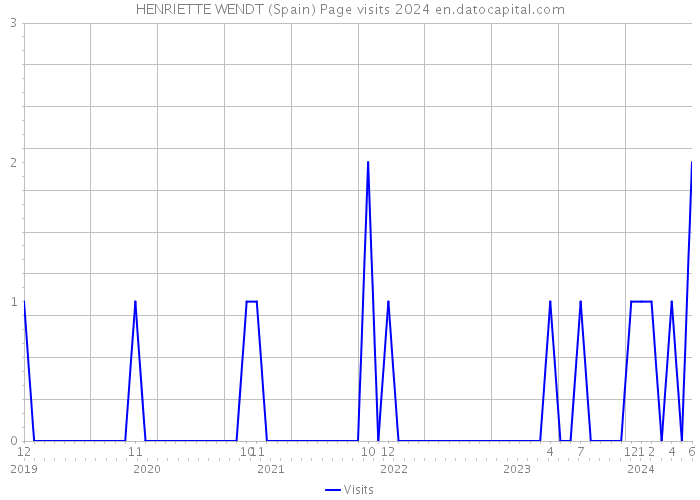 HENRIETTE WENDT (Spain) Page visits 2024 