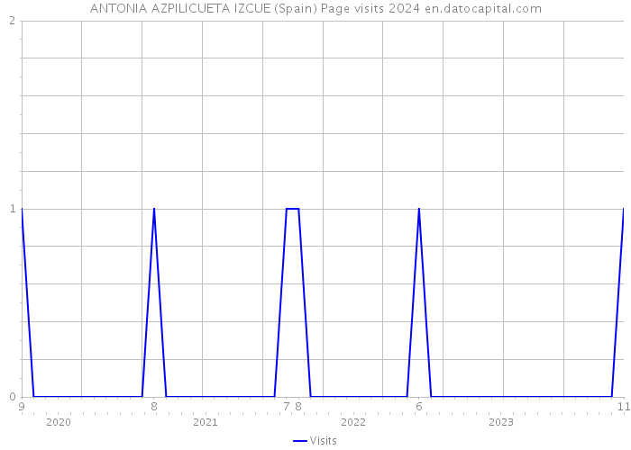 ANTONIA AZPILICUETA IZCUE (Spain) Page visits 2024 