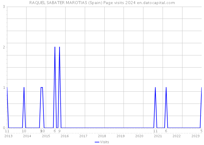 RAQUEL SABATER MAROTIAS (Spain) Page visits 2024 