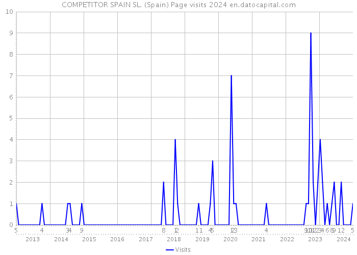 COMPETITOR SPAIN SL. (Spain) Page visits 2024 
