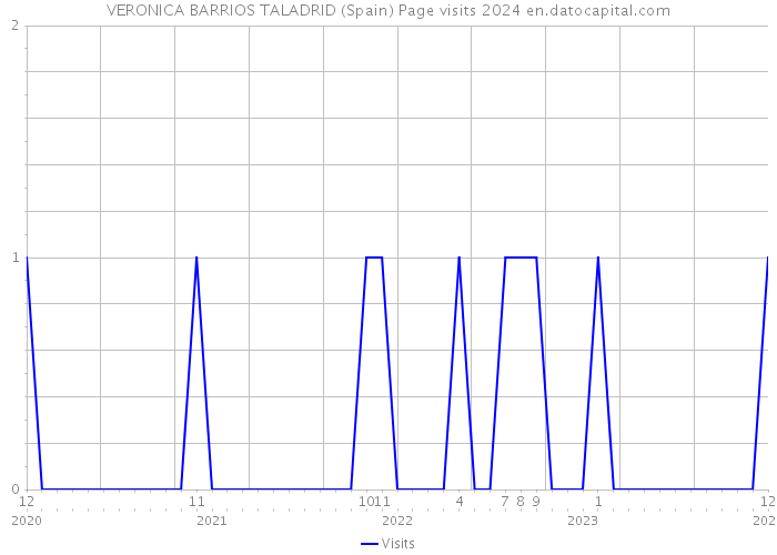 VERONICA BARRIOS TALADRID (Spain) Page visits 2024 