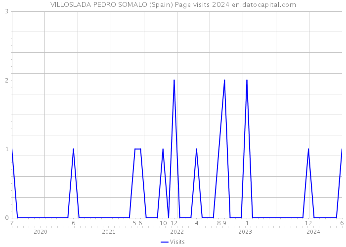 VILLOSLADA PEDRO SOMALO (Spain) Page visits 2024 