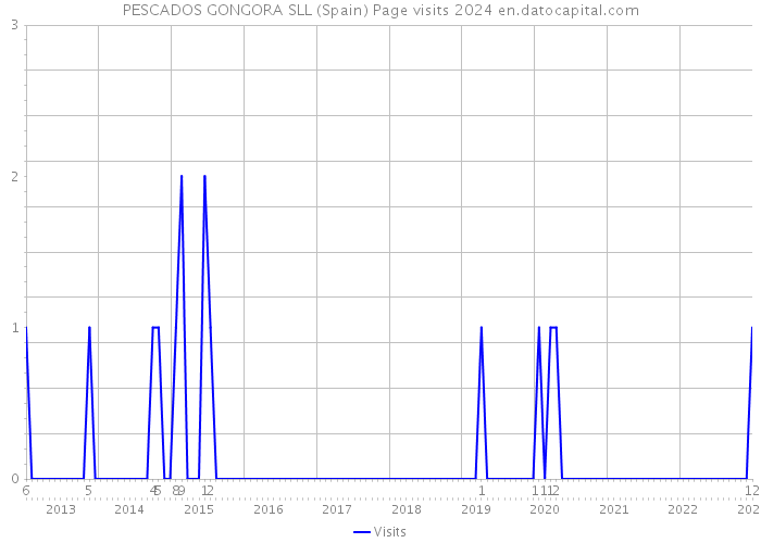 PESCADOS GONGORA SLL (Spain) Page visits 2024 