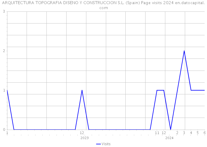 ARQUITECTURA TOPOGRAFIA DISENO Y CONSTRUCCION S.L. (Spain) Page visits 2024 