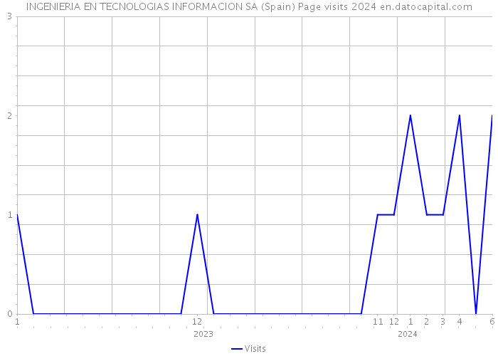 INGENIERIA EN TECNOLOGIAS INFORMACION SA (Spain) Page visits 2024 