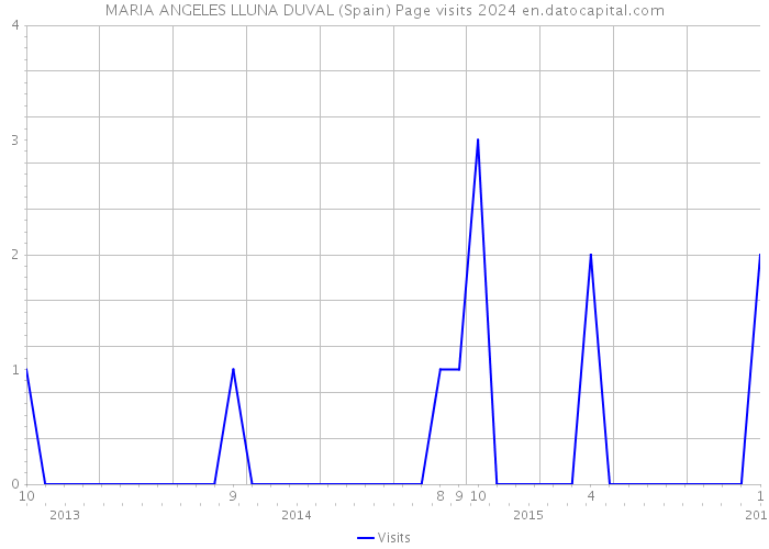 MARIA ANGELES LLUNA DUVAL (Spain) Page visits 2024 