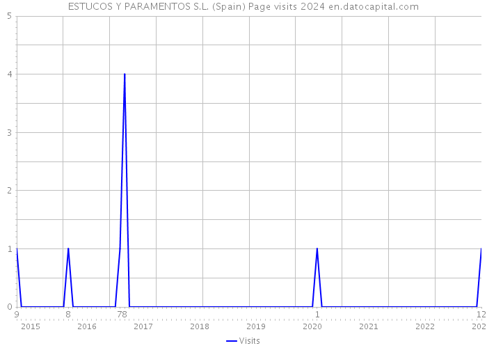 ESTUCOS Y PARAMENTOS S.L. (Spain) Page visits 2024 