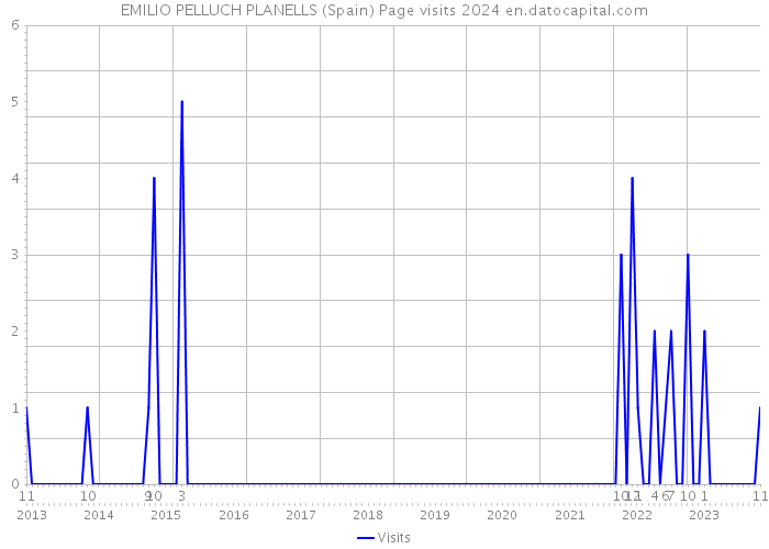 EMILIO PELLUCH PLANELLS (Spain) Page visits 2024 