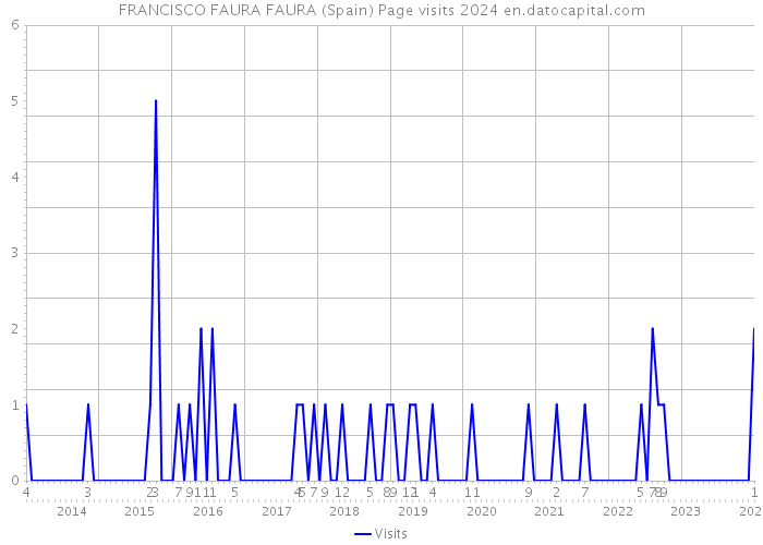 FRANCISCO FAURA FAURA (Spain) Page visits 2024 