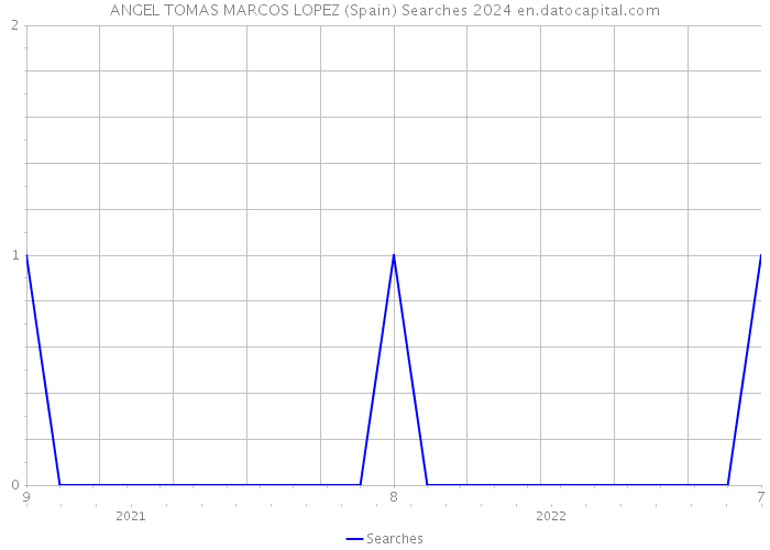 ANGEL TOMAS MARCOS LOPEZ (Spain) Searches 2024 