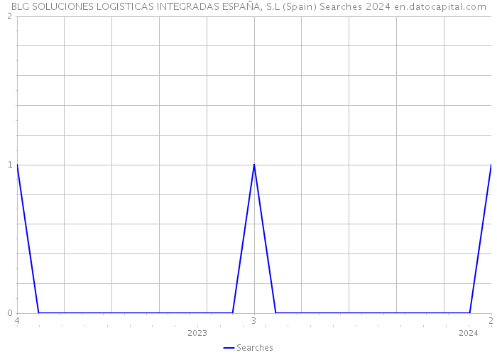 BLG SOLUCIONES LOGISTICAS INTEGRADAS ESPAÑA, S.L (Spain) Searches 2024 