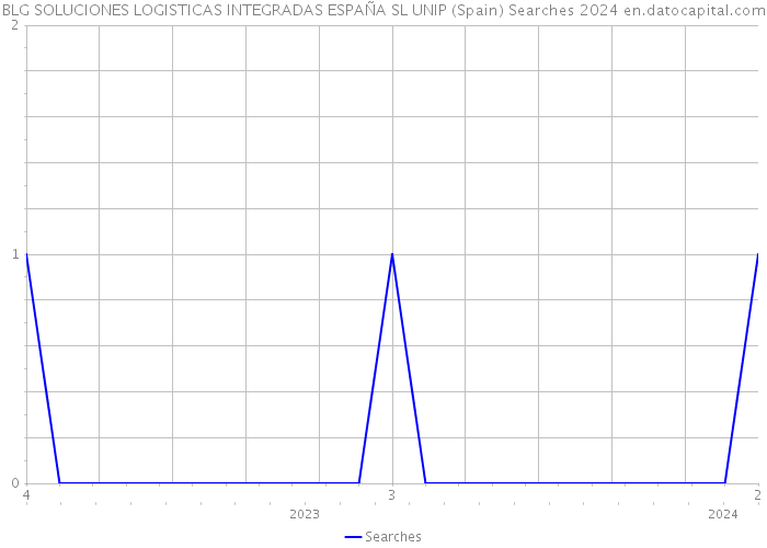 BLG SOLUCIONES LOGISTICAS INTEGRADAS ESPAÑA SL UNIP (Spain) Searches 2024 