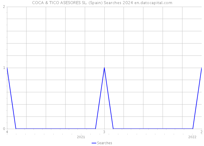 COCA & TICO ASESORES SL. (Spain) Searches 2024 