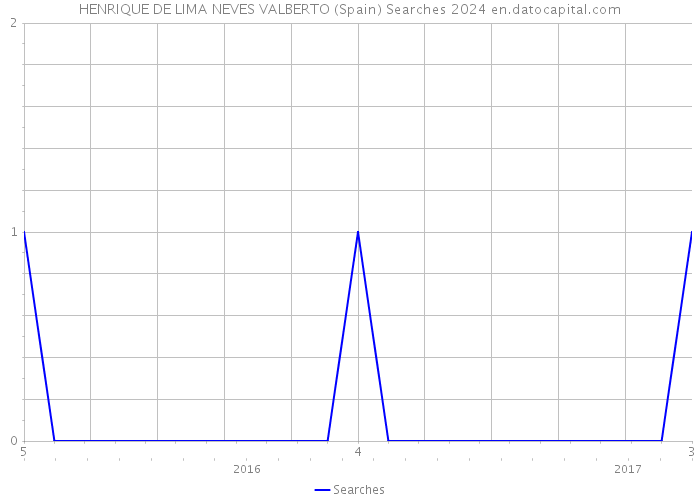 HENRIQUE DE LIMA NEVES VALBERTO (Spain) Searches 2024 