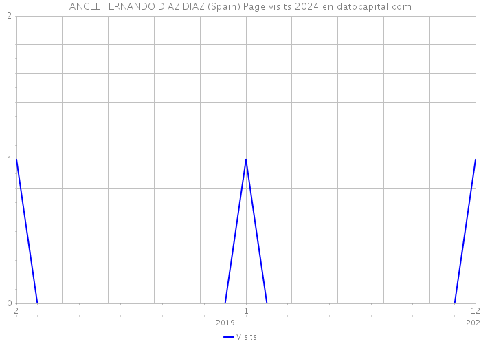 ANGEL FERNANDO DIAZ DIAZ (Spain) Page visits 2024 
