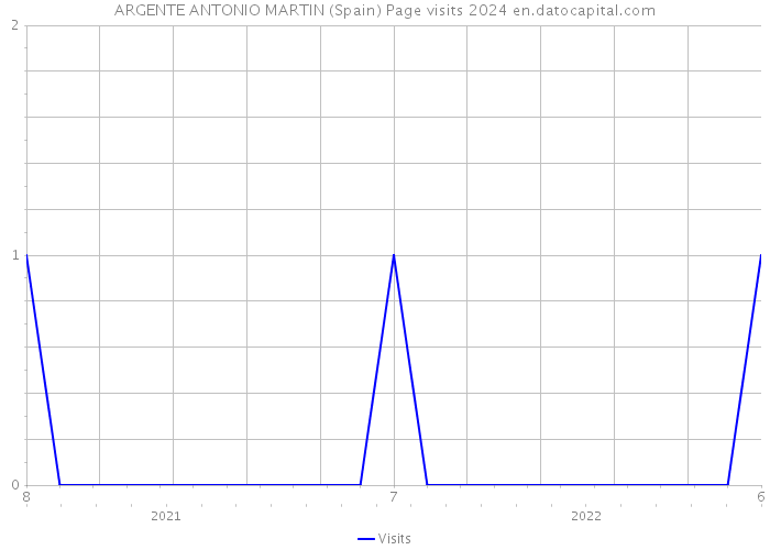 ARGENTE ANTONIO MARTIN (Spain) Page visits 2024 