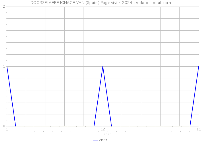 DOORSELAERE IGNACE VAN (Spain) Page visits 2024 