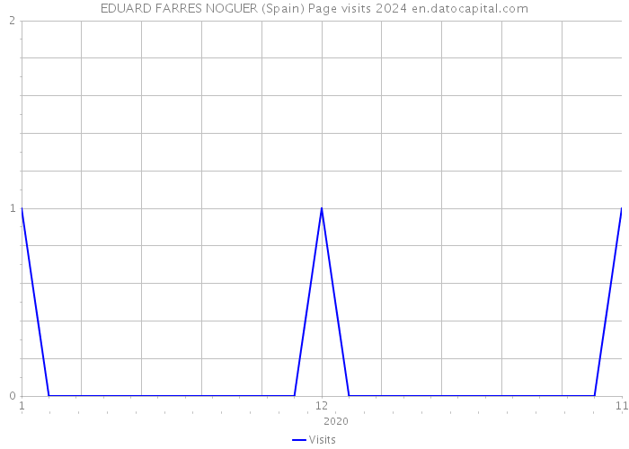 EDUARD FARRES NOGUER (Spain) Page visits 2024 