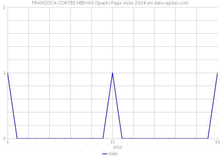 FRANCISCA CORTES HERVAS (Spain) Page visits 2024 