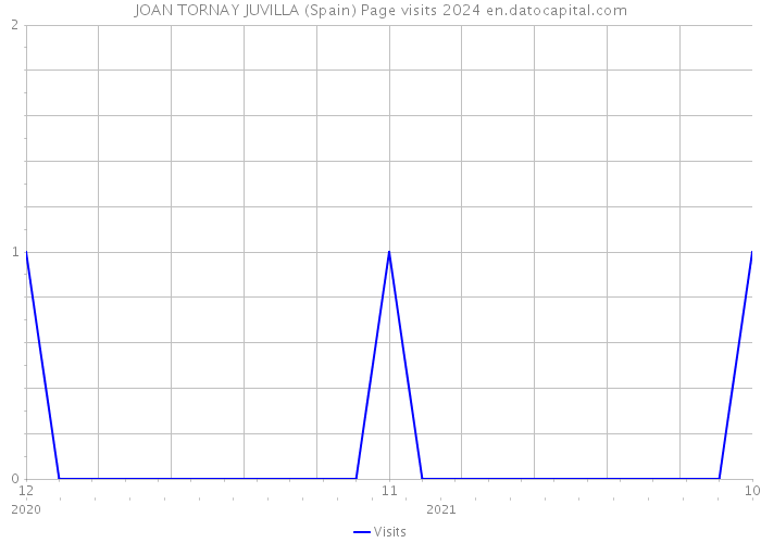 JOAN TORNAY JUVILLA (Spain) Page visits 2024 