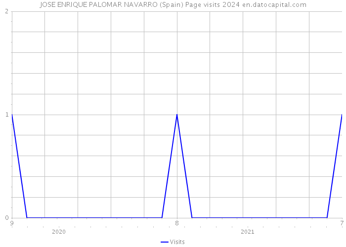 JOSE ENRIQUE PALOMAR NAVARRO (Spain) Page visits 2024 