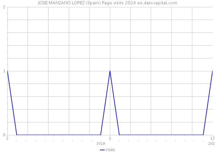 JOSE MANZANO LOPEZ (Spain) Page visits 2024 