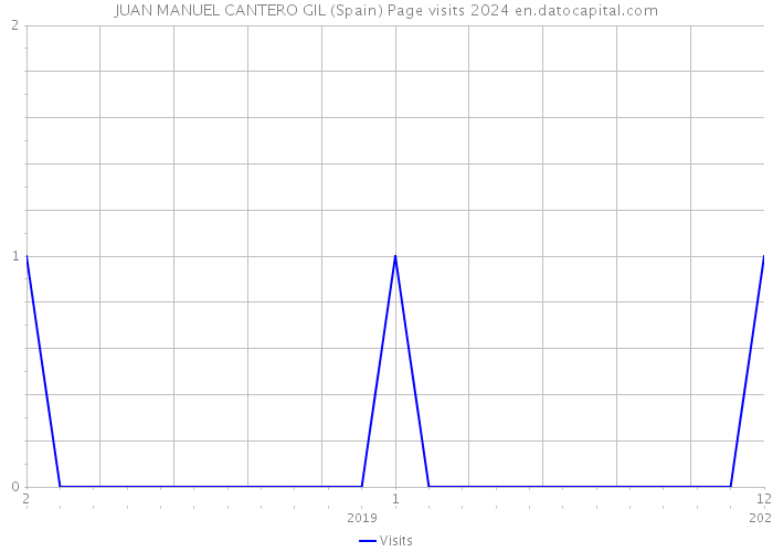 JUAN MANUEL CANTERO GIL (Spain) Page visits 2024 