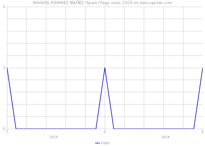 MANUEL RAMIREZ IBAÑEZ (Spain) Page visits 2024 