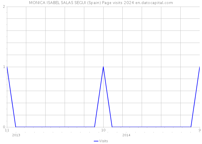MONICA ISABEL SALAS SEGUI (Spain) Page visits 2024 