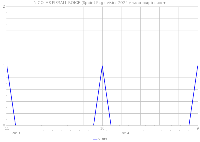 NICOLAS PIBRALL ROIGE (Spain) Page visits 2024 