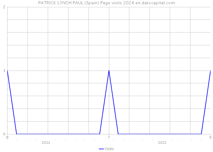 PATRICK LYNCH PAUL (Spain) Page visits 2024 