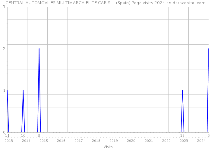 CENTRAL AUTOMOVILES MULTIMARCA ELITE CAR S L. (Spain) Page visits 2024 