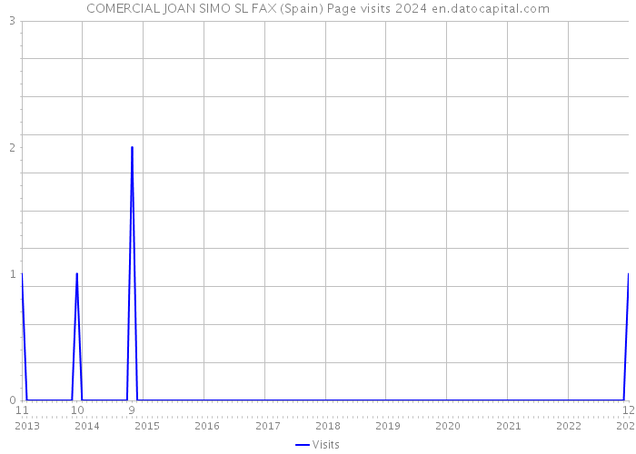 COMERCIAL JOAN SIMO SL FAX (Spain) Page visits 2024 
