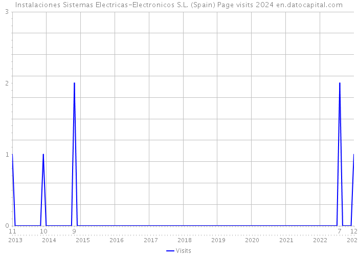 Instalaciones Sistemas Electricas-Electronicos S.L. (Spain) Page visits 2024 