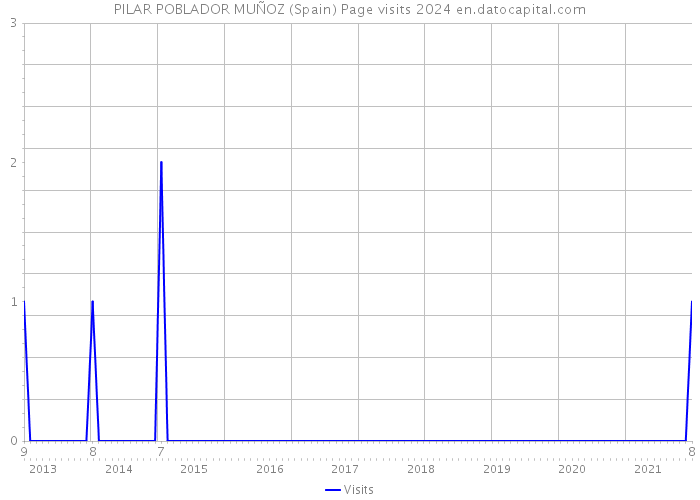 PILAR POBLADOR MUÑOZ (Spain) Page visits 2024 