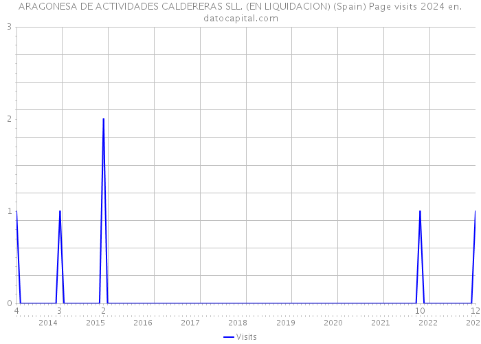 ARAGONESA DE ACTIVIDADES CALDERERAS SLL. (EN LIQUIDACION) (Spain) Page visits 2024 