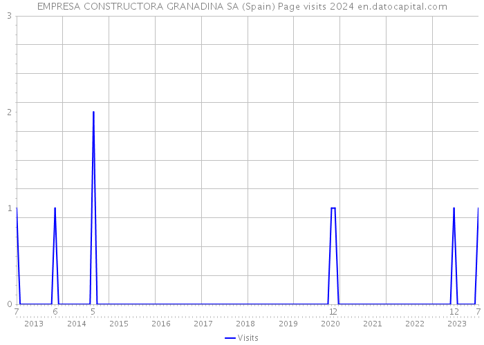 EMPRESA CONSTRUCTORA GRANADINA SA (Spain) Page visits 2024 