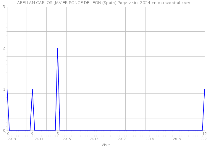 ABELLAN CARLOS-JAVIER PONCE DE LEON (Spain) Page visits 2024 