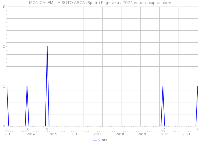 MONICA-EMILIA SOTO ARCA (Spain) Page visits 2024 