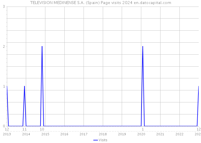TELEVISION MEDINENSE S.A. (Spain) Page visits 2024 