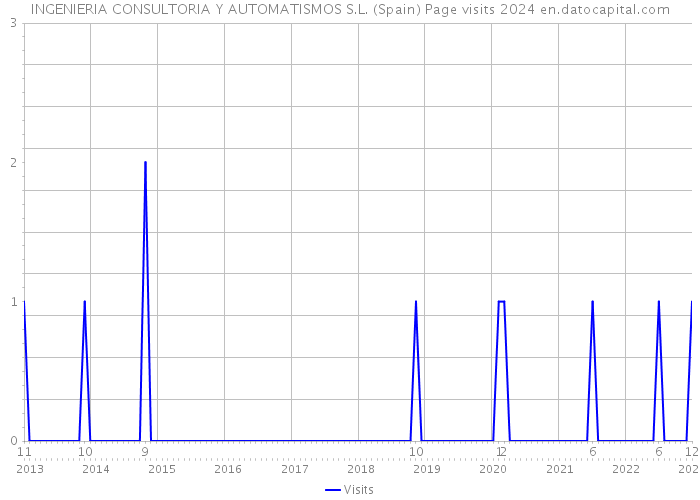 INGENIERIA CONSULTORIA Y AUTOMATISMOS S.L. (Spain) Page visits 2024 