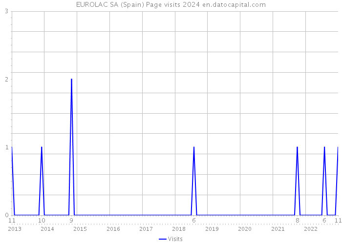 EUROLAC SA (Spain) Page visits 2024 