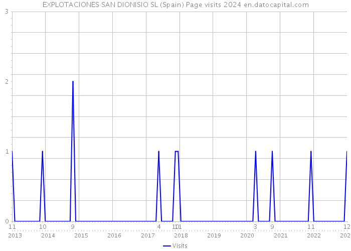 EXPLOTACIONES SAN DIONISIO SL (Spain) Page visits 2024 