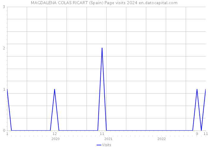 MAGDALENA COLAS RICART (Spain) Page visits 2024 